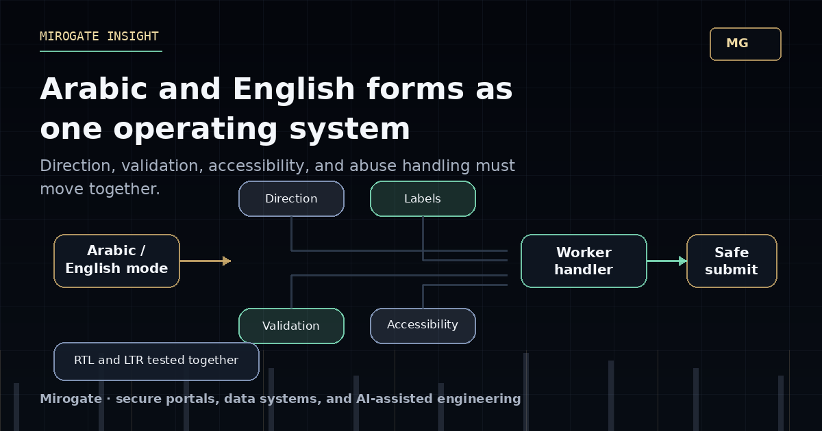 Mirogate diagram showing Arabic and English form mode flowing through direction, labels, validation, accessibility, and a Worker submission handler.