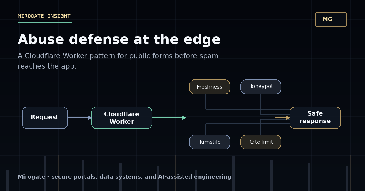 Mirogate diagram showing a request passing through a Cloudflare Worker with freshness, honeypot, Turnstile, and rate-limit checks before a safe response.