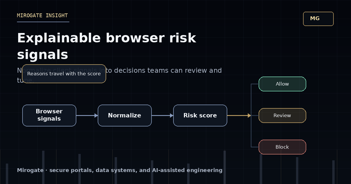 Mirogate diagram showing browser signals normalized into an explainable risk score with allow, review, and block decisions.