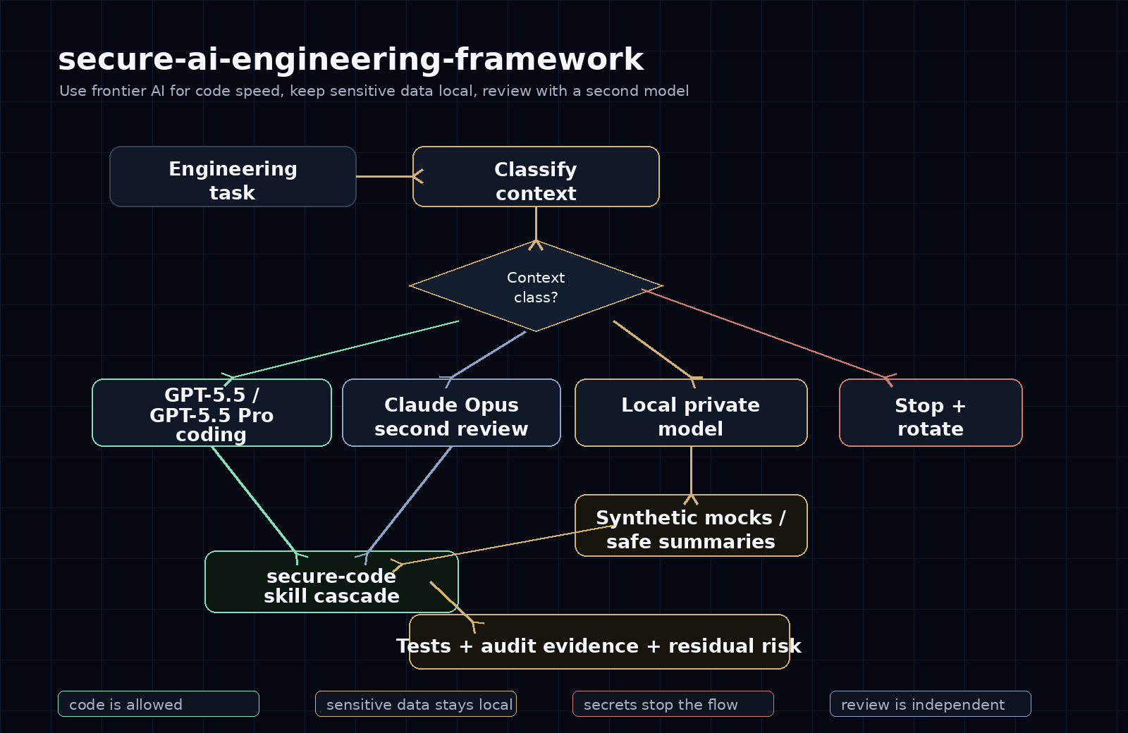 Diagram showing context classification, GPT-5.5 and GPT-5.5 Pro coding, Claude Opus second review, local private models for sensitive data, stop and rotate for secrets, synthetic mocks, secure-code skill cascade, tests, audit evidence, and residual risk.