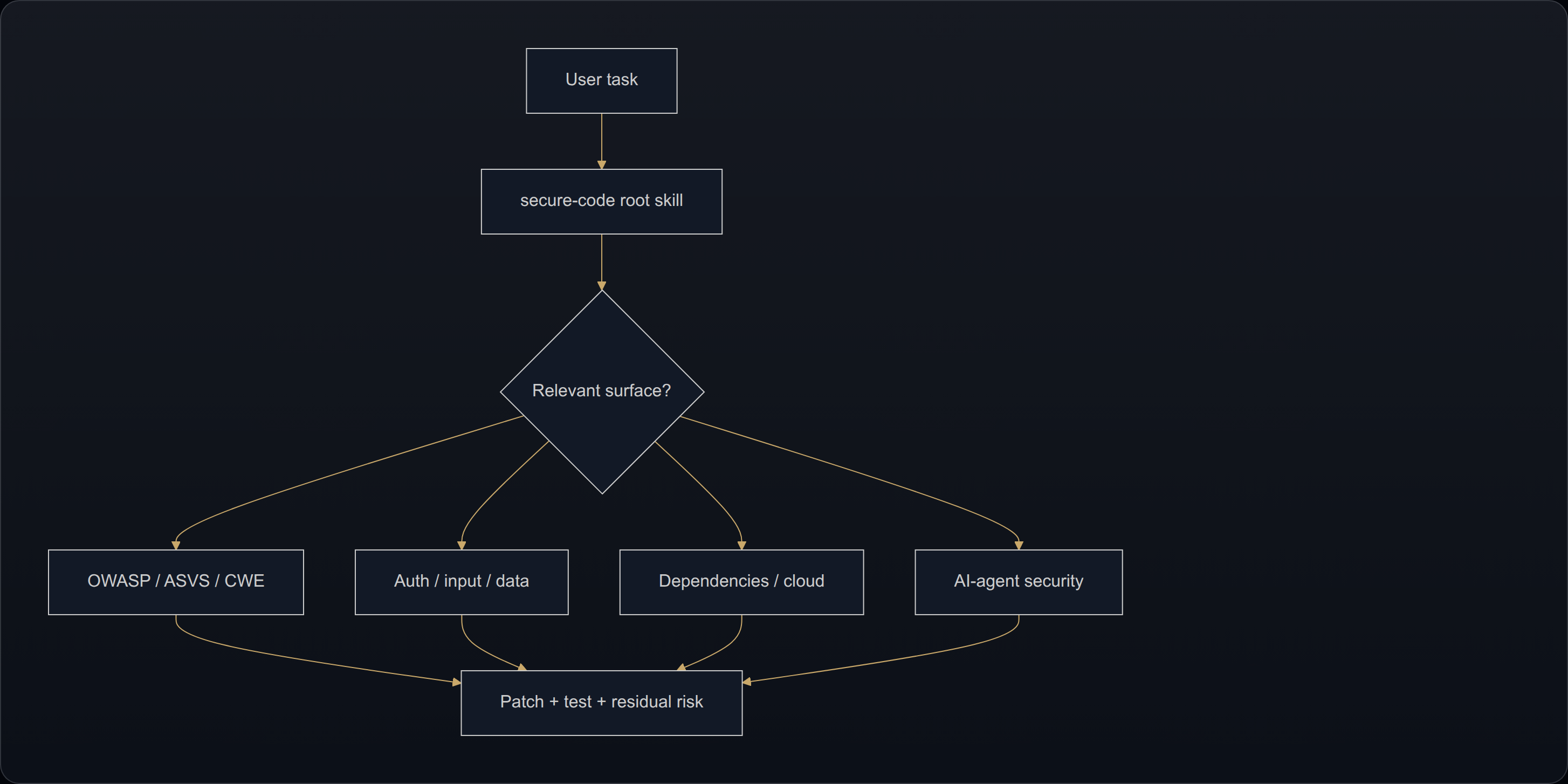 Mermaid-rendered diagram showing a user task flowing into the secure-code root skill, then conditional OWASP, ASVS, CWE, auth, input, data, dependency, cloud, and AI-agent security modules, ending in patch, test, and residual risk output.