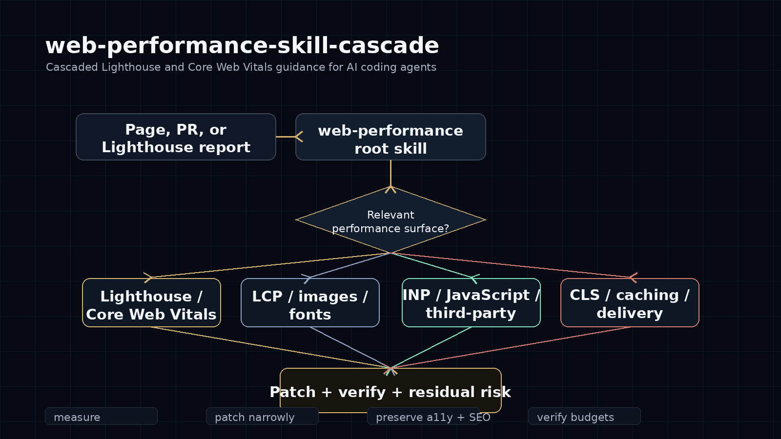 Diagram showing a page, pull request, or Lighthouse report flowing into the web-performance root skill, then conditional Lighthouse, Core Web Vitals, LCP, images, fonts, INP, JavaScript, third-party, CLS, caching, and delivery modules, ending in patch, verify, and residual risk output.
